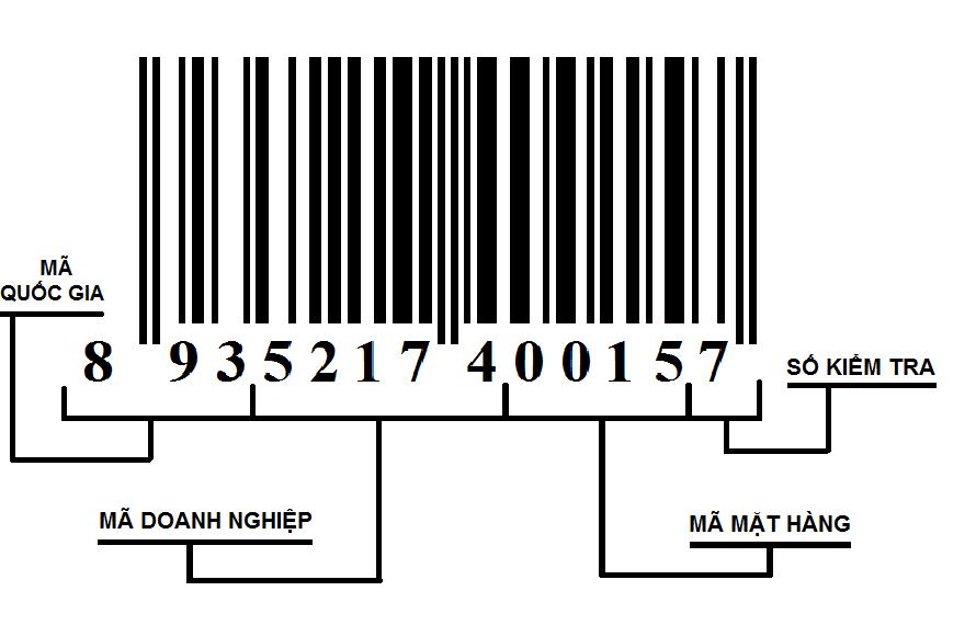 Đăng ký mã số mã vạch sản phẩm