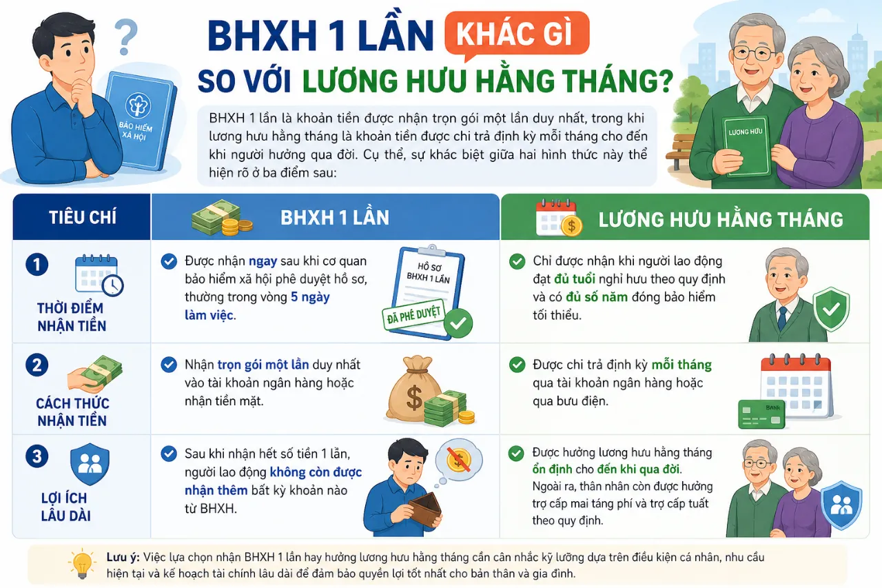 BHXH 1 lần khác gì so với lương hưu hằng tháng?