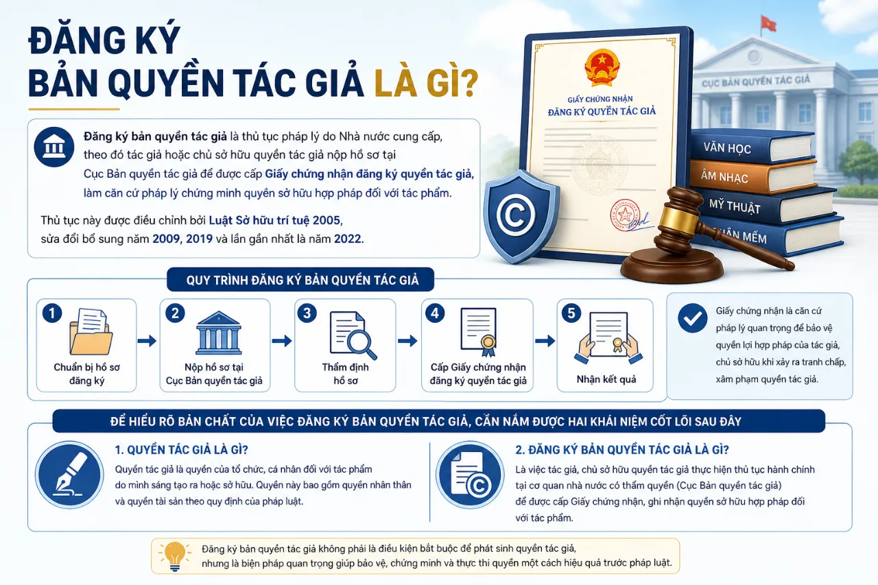 Đăng Ký Bản Quyền Tác Giả Là Gì?