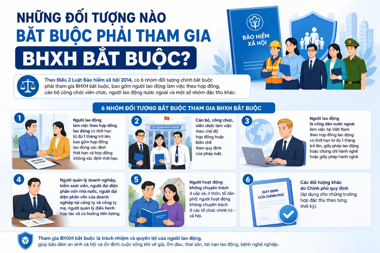 Những Đối Tượng Nào Bắt Buộc Phải Tham Gia BHXH Bắt Buộc?