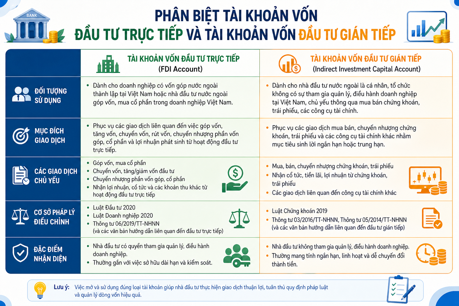 Phân biệt tài khoản vốn đầu tư trực tiếp và tài khoản vốn đầu tư gián tiếp