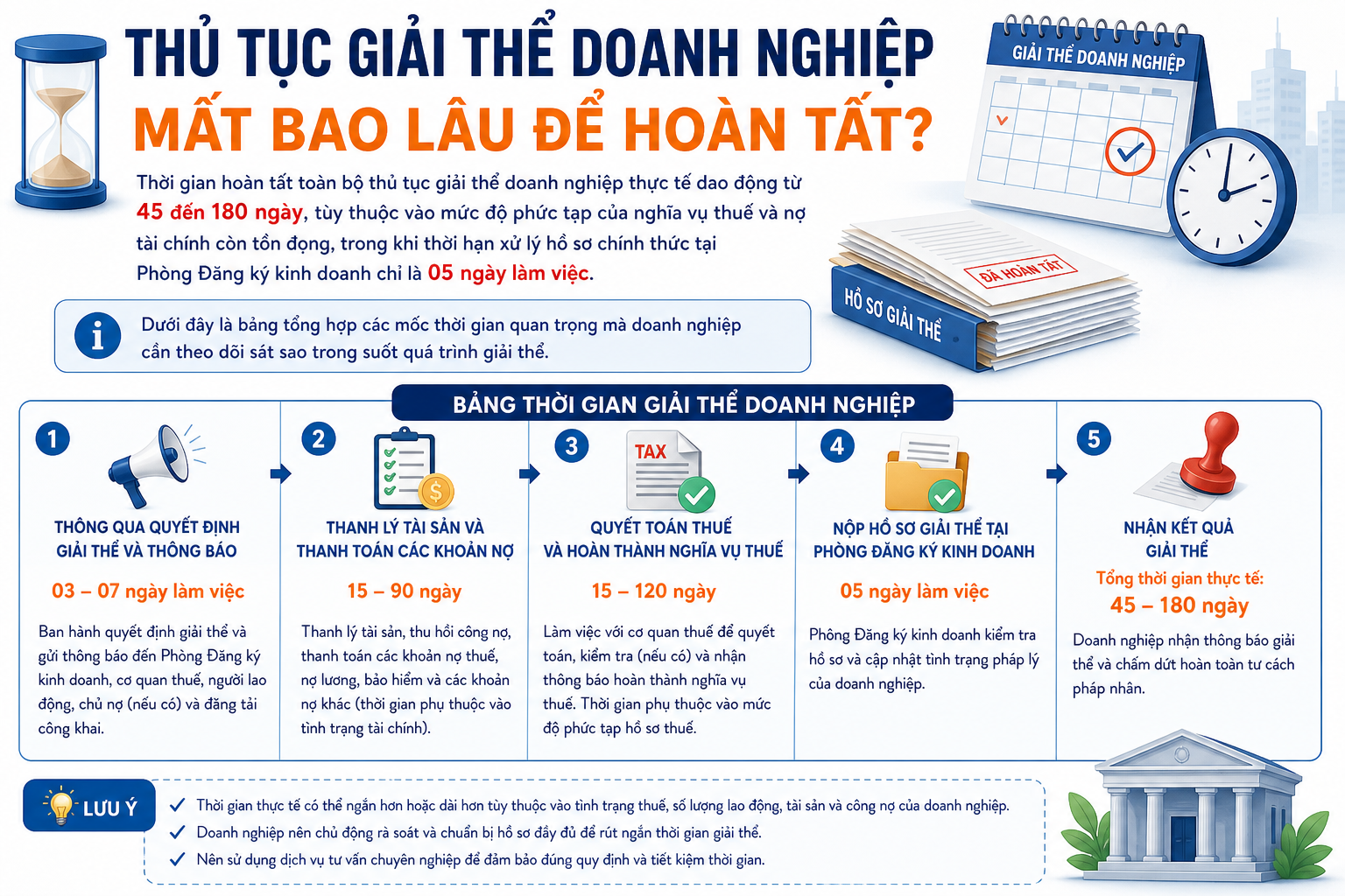 Thủ tục giải thể doanh nghiệp mất bao lâu để hoàn tất?